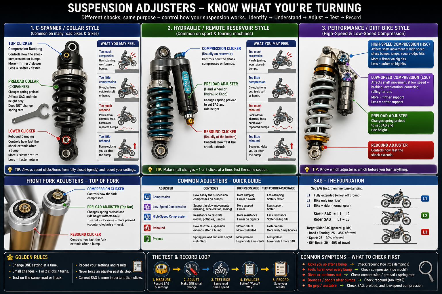 Suspension adjuster infographic showing rear shock types, front fork top adjusters, SAG measurements and common symptoms.